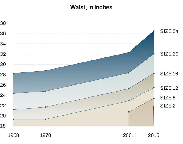 Waist, in inches. Chart about the increase in waistline sizes over the years, from 1958 to 2015