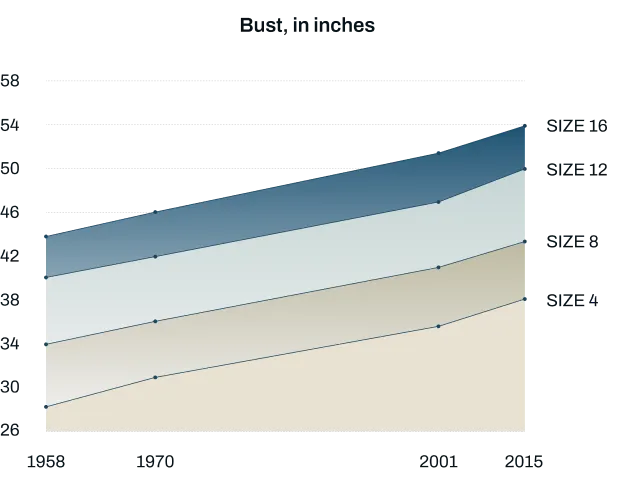 Bust, in inches. Chart about the increase in bustline sizes over the years from 1958 to 2015