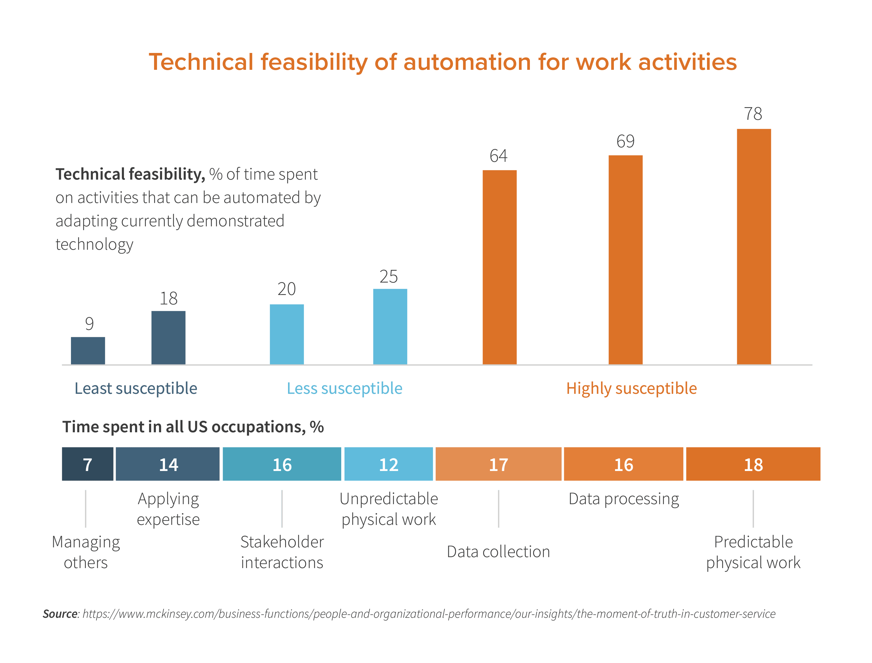 Chart: Technical feasibility of automation for work activities