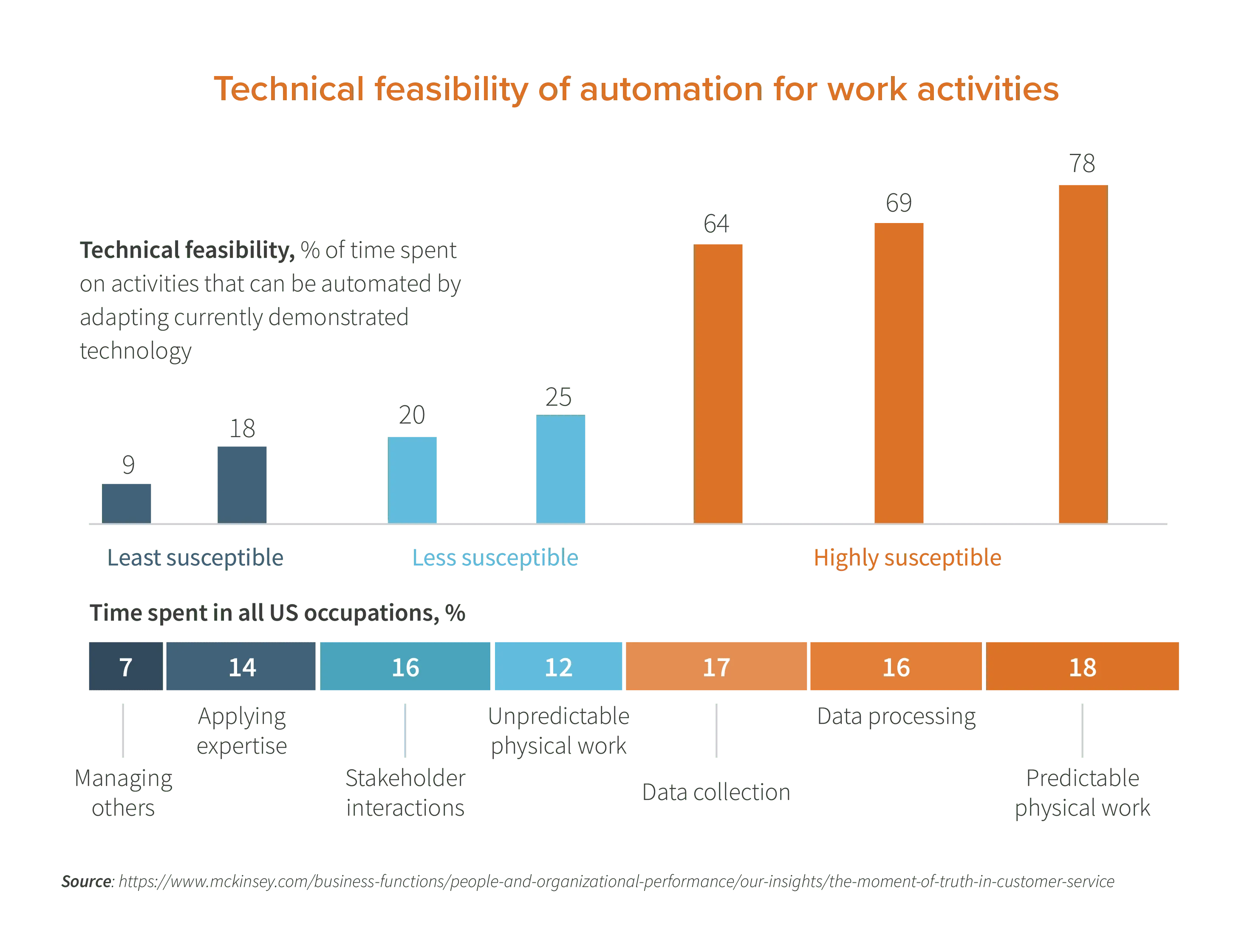 Chart: Technical feasibility of automation for work activities