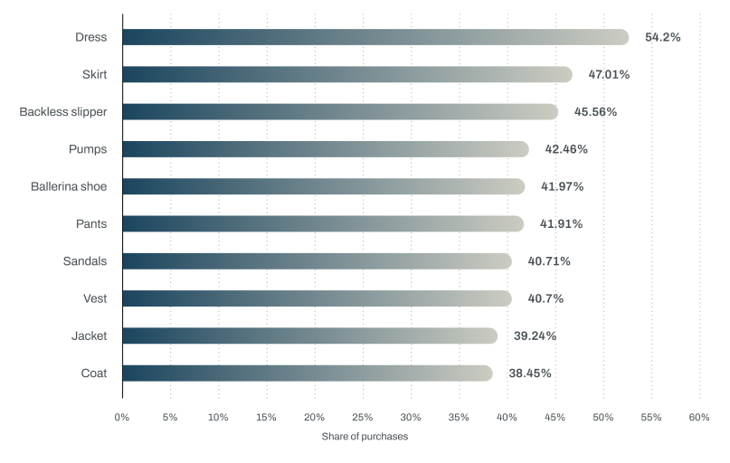 Fashion items with the highest online return rates in Europe