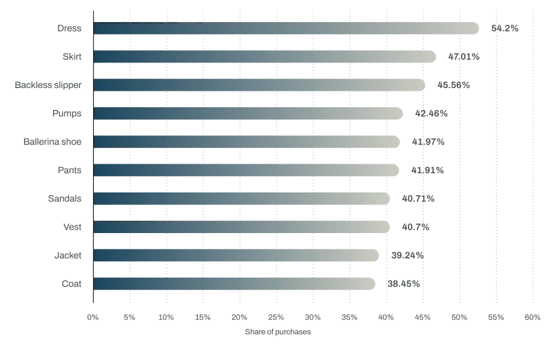 Fashion items with the highest online return rates in Europe